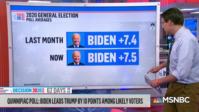 Biden polling lead is stronger than Obama’s 2008 landslide